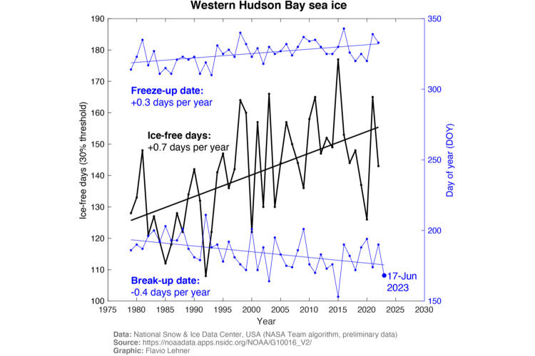 Sea ice trends in Western Hudson Bay graph